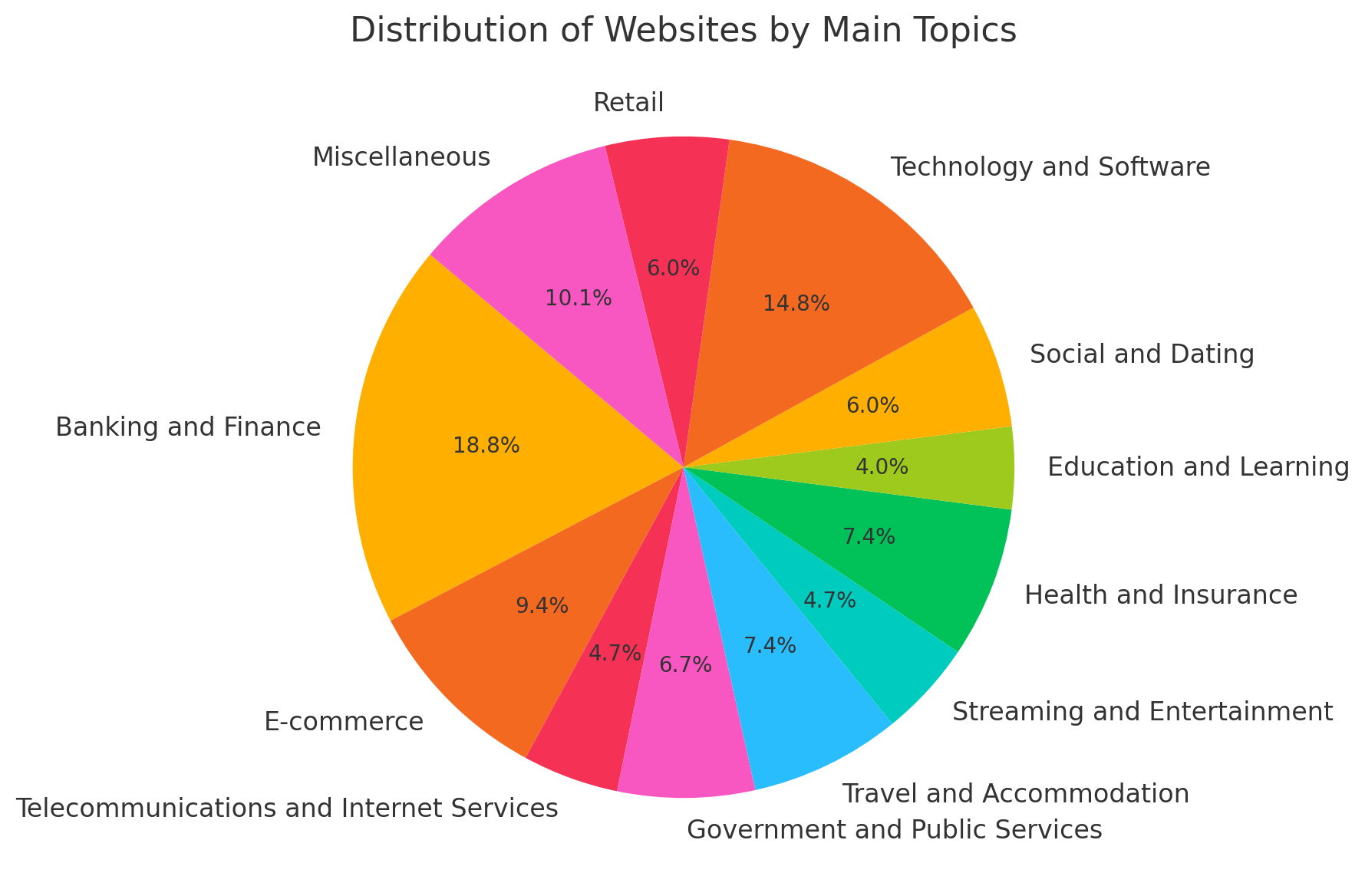 Distribution of websites by main topics. Source: loginaustralia.com